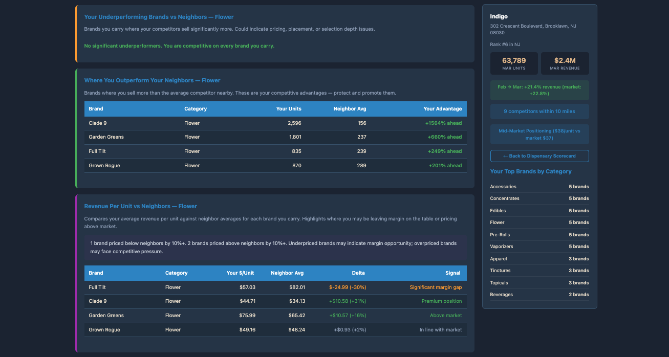 Competitive Intel — underperformers, outperformers, pricing